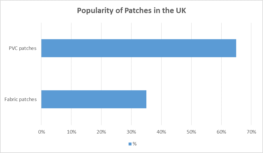 popularity